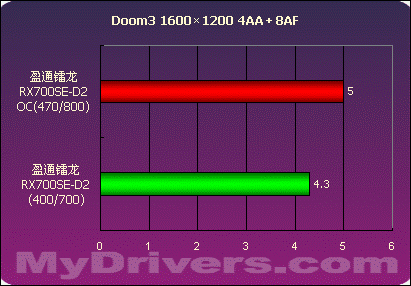 不选贵的只选对的 盈通镭龙RX700SE-D2