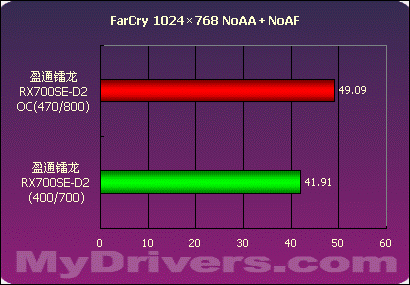 不选贵的只选对的 盈通镭龙RX700SE-D2