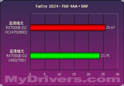 不选贵的只选对的 盈通镭龙RX700SE-D2