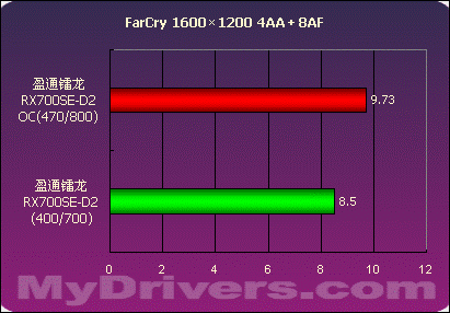 不选贵的只选对的 盈通镭龙RX700SE-D2