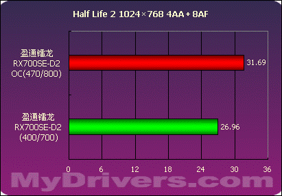 不选贵的只选对的 盈通镭龙RX700SE-D2