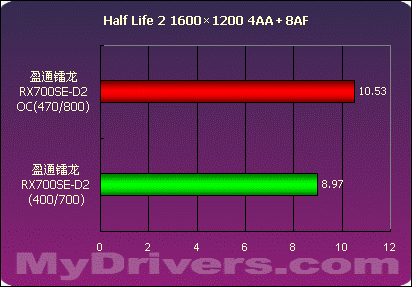 不选贵的只选对的 盈通镭龙RX700SE-D2