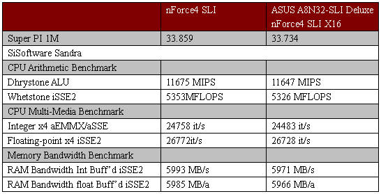 32车道高速路——nForce4 SLI x16详测