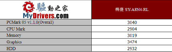 754平台的新宠—梅捷SY-A8N4-RL主板