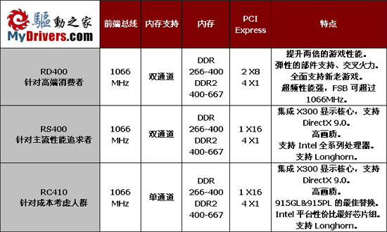 特供中国——ATi RXC410主板技术报告