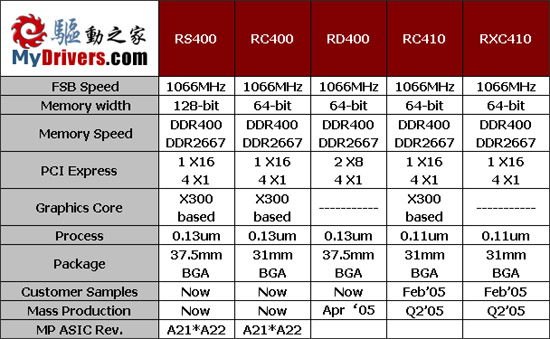 特供中国——ATi RXC410主板技术报告