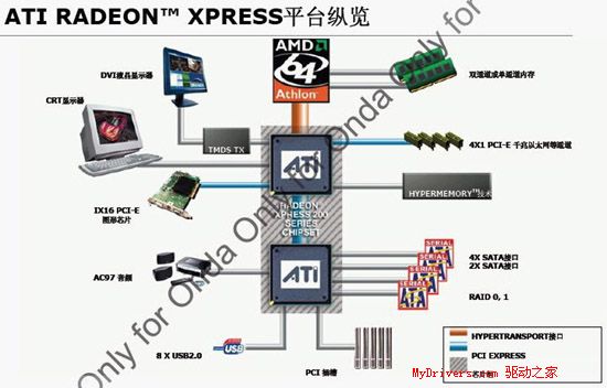 特供中国——ATi RXC410主板技术报告