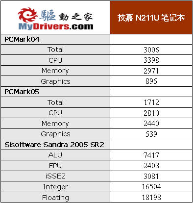 进军新领域――技嘉N211U笔记本详细评测