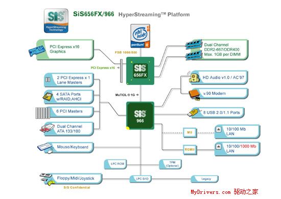 SiS656FX+SiS966最新芯片组评测