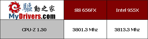 SiS656FX+SiS966最新芯片组评测