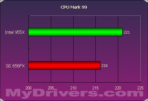 SiS656FX+SiS966最新芯片组评测