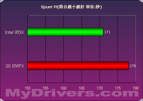 SiS656FX+SiS966最新芯片组评测