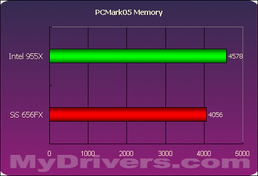 SiS656FX+SiS966最新芯片组评测