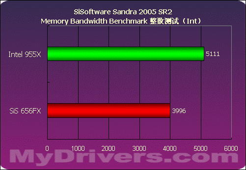 SiS656FX+SiS966最新芯片组评测