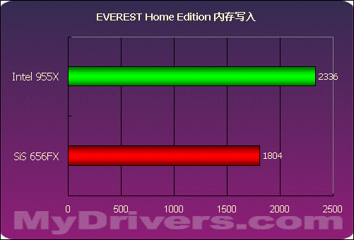 SiS656FX+SiS966最新芯片组评测