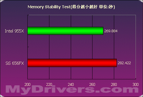 SiS656FX+SiS966最新芯片组评测