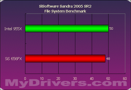 SiS656FX+SiS966最新芯片组评测