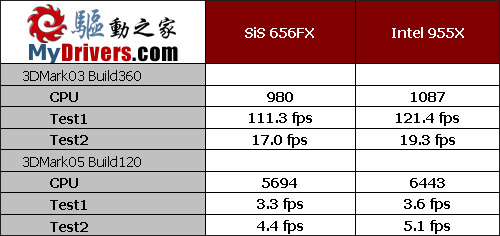 SiS656FX+SiS966最新芯片组评测