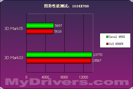 SiS656FX+SiS966最新芯片组评测