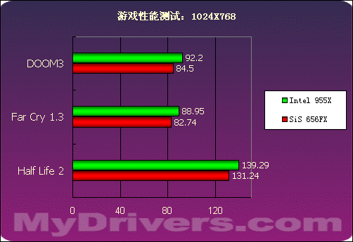 SiS656FX+SiS966最新芯片组评测