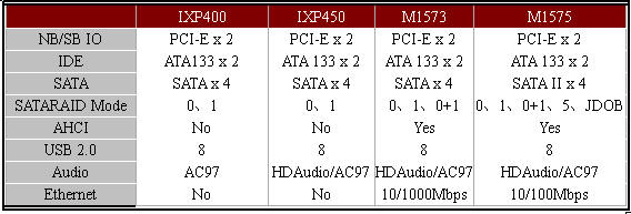 新一代集成显示芯片组——ATi RS482测试 