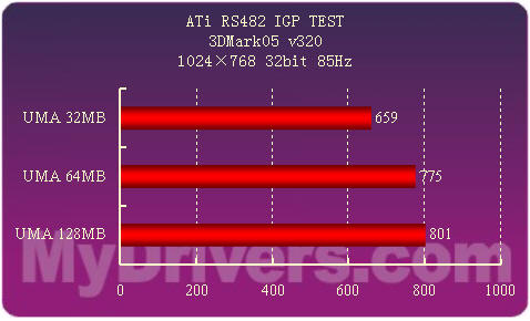 新一代集成显示芯片组——ATi RS482测试 