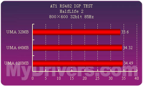 新一代集成显示芯片组——ATi RS482测试 