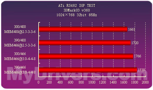 新一代集成显示芯片组——ATi RS482测试 