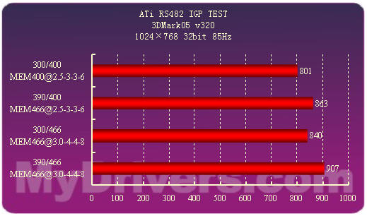 新一代集成显示芯片组——ATi RS482测试 