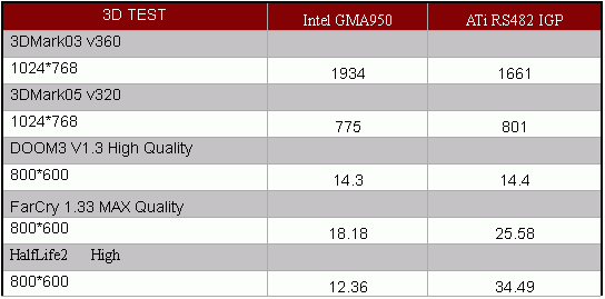 新一代集成显示芯片组——ATi RS482测试 