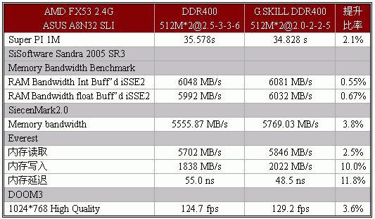 芝奇F1-3200DSU2-1GBFX顶级内存