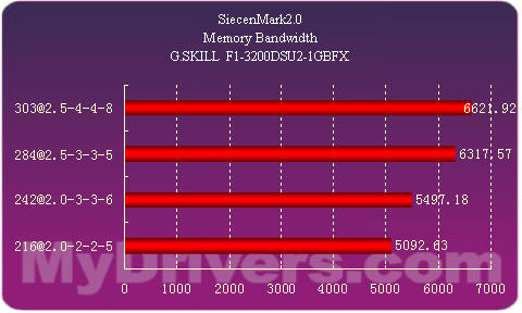 芝奇F1-3200DSU2-1GBFX顶级内存
