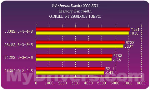 芝奇F1-3200DSU2-1GBFX顶级内存