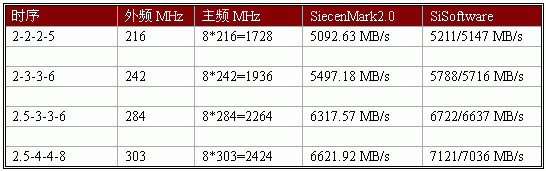 芝奇F1-3200DSU2-1GBFX顶级内存