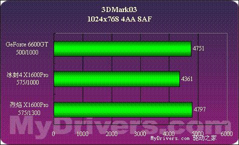12管线显卡平民化？X1600PRO全面测试