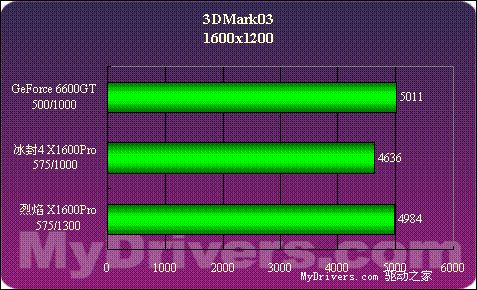 12管线显卡平民化？X1600PRO全面测试