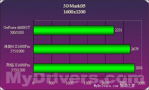 12管线显卡平民化？X1600PRO全面测试