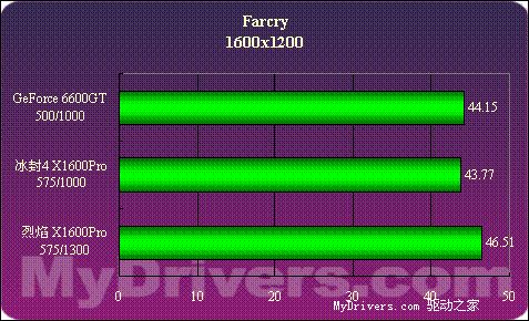 12管线显卡平民化？X1600PRO全面测试
