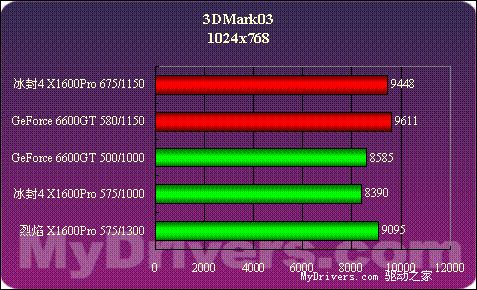 12管线显卡平民化？X1600PRO全面测试