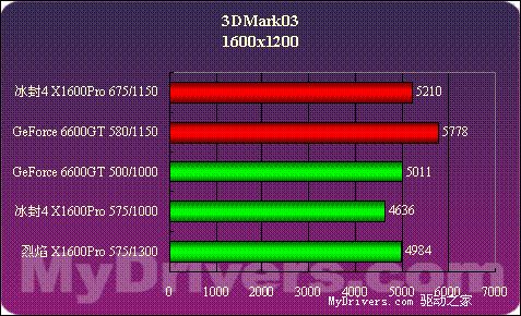 12管线显卡平民化？X1600PRO全面测试