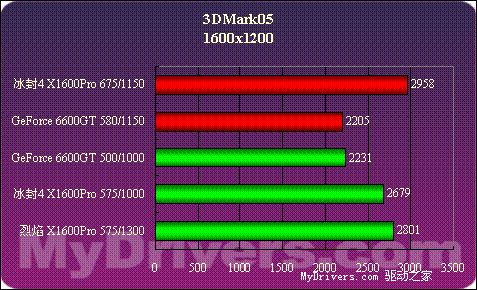 12管线显卡平民化？X1600PRO全面测试