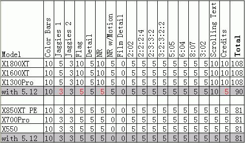 Avivo全面爆发——ATi视频特性测试