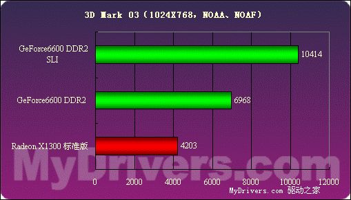 价格便宜量又足——技嘉256MB 6600 DDR2