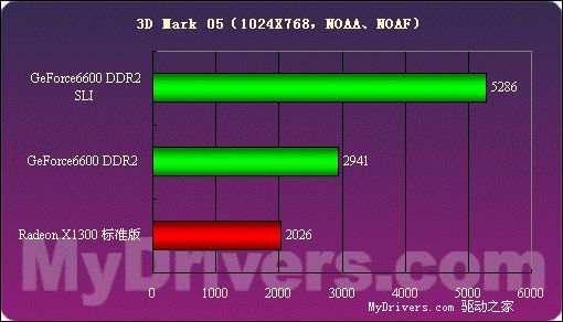 价格便宜量又足——技嘉256MB 6600 DDR2