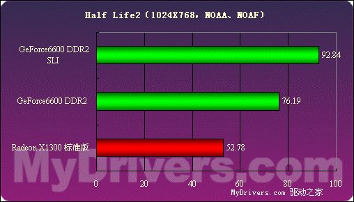 价格便宜量又足——技嘉256MB 6600 DDR2