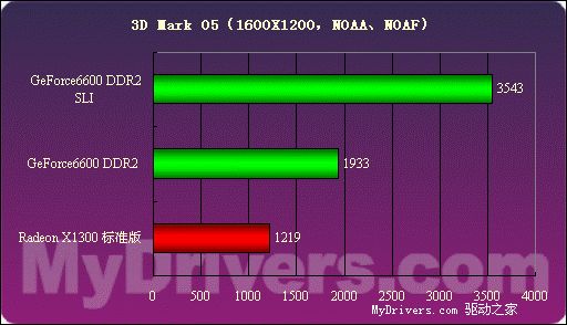 价格便宜量又足——技嘉256MB 6600 DDR2