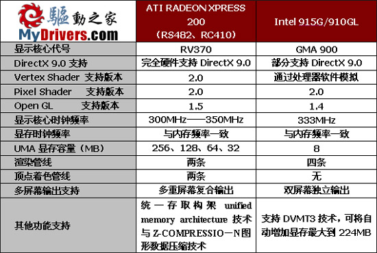 Intel 915的替代者——ATi RC系列主板测试与导购