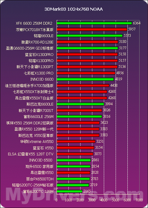 2005年度显卡横评低端篇