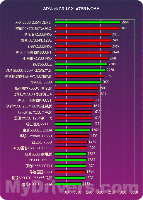 2005年度显卡横评低端篇