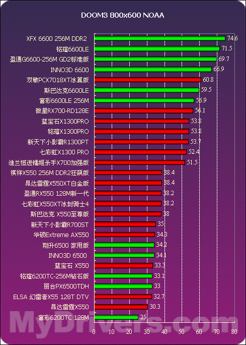 2005年度显卡横评低端篇